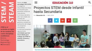 STEM/
STEAM
Dentro del plan
estratégico 2012-2016,
el colegio ha
desarrollado dos líneas
de actuación para
garantizar el éxito de
cada alumno.
En el marco de dicho
plan, han creado una
comisión de
‘Tecno-Ciencias’ que
gestiona y canaliza los
quehaceres del colegio
con proyectos
innovadores.
En este post presentan
algunas de las
actividades que han
desarrollado para
trabajar las STEM en
Infantil, Primaria y
Secundaria.
STEM es el
acrónimo en inglés
de los nombres de
cuatro disciplinas
académicas:
Science,
Technology,
Engineering y
Mathematics
EJEMPLOS
http://www.educaciontrespuntocero.com/experiencias/proyectos-stem-desde-infantil-secundaria/34654.html
 