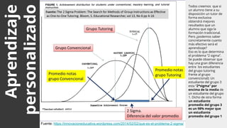 Aprendizaje
personalizado
Todos creemos que si
un alumno tiene a su
disposición un tutor de
forma exclusiva
obtendrá mejores
resultados que un
alumno que siga la
formación tradicional.
Pero ¿podemos saber
concretamente cuanto
más efectivo será el
aprendizaje?
Eso es lo que determina
el problema “2 sigma”.
Se puede observar que
hay una gran diferencia
entre los estudiantes
del grupo tutoring
frente al grupo
convencional): Un
estudiante del grupo 3
esta “2*sigma” por
encima de la media de
un estudiante del grupo
1. Dicho de otra forma
un estudiante
promedio del grupo 3
es un 98% mejor que
un estudiante
promedio del grupo 1
Fuente: https://innovacioneducativa.wordpress.com/2014/02/02/que-es-el-problema-2-sigma/
 