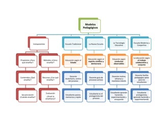 Modelos
Pedagógicos
Componentes
Propósitos ¿Para
qué enseñar?
Contenidos ¿Qué
enseñar?
Secuenciación
¿Cuándo enseñar?
Métodos ¿Cómo
enseñar?
Recursos ¿Con qué
enseñar?
Evaluación
¿Sirvió la
enseñanza?
Escuela Tradicional
Educación según el
Estado
Docente
Autoritario, centro
del proceso
Estudiante pasivo,
memoriza y repite
La Nueva Escuela
Educación según el
espíritu cintífico y
democracia
Docente guía de
procesos activos
Estudiante es el
protagonista del
proceso
La Tecnología
Educativa
Eduación según
conductas
observables
Docente motiva,
refuerza y
mantiene interés
Estudiante aprende
haciendo,
experimentando y
ensayando
Escuela Moderna y
Coopertiva
La educación según
el trabajo
colaborativo y
conjunto
Docente facilita
pedagogías aptas
para los
estudiantes
Estudiante
protagonista,
aprende haciendo y
experimentando
 
