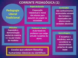 CORRENTE PEDAGÓGICA (1)PedagogiaLiberal TradicionalPapel da EscolaConteúdosPreparação intelectual e moral dos alunos para assumir seu papel na sociedadeSão conhecimento acumulados através dos tempos e repassados aos alunos como verdades absolutasMétodosProfessor x  alunoExposição e demonstração verbal da matéria e / ou por meios de modelosAutoridade do professor que exige atitude receptiva do alunoAprendizagemÉ receptiva e mecânica, sem se considerar as características próprias de cada idadeEscolas que adotam filosofias humanistas clássicas ou científicas