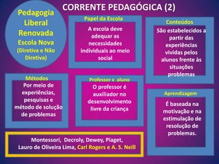 CORRENTE PEDAGÓGICA (2)Pedagogia Liberal RenovadaEscola Nova(Diretiva e Não Diretiva)Papel da EscolaConteúdosA escola deve adequar as necessidades individuais ao meio socialSão estabelecidos a partir das experiências vividas pelos alunos frente às situações problemasMétodosProfessor x  alunoPor meio de experiências, pesquisas e método de solução de problemasO professor é auxiliador no desenvolvimento livre da criançaAprendizagemÉ baseada na motivação e na estimulação de resolução de problemas.Montessori,  Decroly, Dewey, Piaget, Lauro de Oliveira Lima, Carl Rogers e A. S. Neill