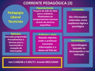 CORRENTE PEDAGÓGICA (3)PedagogiaLiberal TecnicistaPapel da EscolaConteúdosPreparo da mão de obra para a indústria. Modeladora do comportamento humano através de técnicas específicasSão informações ordenadas numa seqüência lógica e psicológicaMétodosProfessor x  alunoInstrução programada. Procedimentos e técnicas para a transmissão e recepção de informaçõesRelação objetiva onde o professor transmite informações e o aluno vai fixá-lasAprendizagemAprendizagem baseada no desempenho e na instruçãoLeis 5.540/68 e 5.692/71. Acordo MEC/USAID