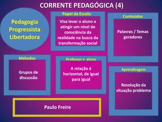 CORRENTE PEDAGÓGICA (4)Pedagogia Progressista LibertadoraPapel da EscolaConteúdosVisa levar o aluno a atingir um nível de consciência da realidade na busca da transformação socialPalavras / Temas geradoresMétodosProfessor x  alunoA relação é horizontal, de igual para igualAprendizagemGrupos de discussãoResolução da situação problemaPaulo Freire