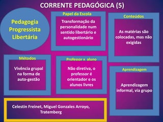 CORRENTE PEDAGÓGICA (5)Pedagogia Progressista LibertáriaPapel da EscolaConteúdosTransformação da personalidade num sentido libertário e autogestionárioAs matérias são colocadas, mas não exigidasMétodosProfessor x  alunoVivência grupal na forma de auto-gestãoNão diretiva, o professor é orientador e os alunos livresAprendizagemAprendizagem informal, via grupoCelestinFreinet, Miguel Gonzales Arroyo, Tratemberg