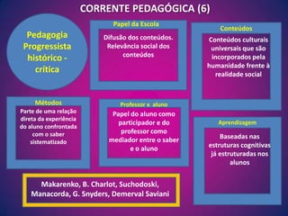 CORRENTE PEDAGÓGICA (6)Pedagogia Progressista histórico - críticaPapel da EscolaConteúdosDifusão dos conteúdos. Relevância social dos conteúdosConteúdos culturais universais que são incorporados pela humanidade frente à realidade socialMétodosProfessor x  alunoParte de uma relação direta da experiência do aluno confrontada com o saber sistematizadoPapel do aluno como participador e do professor como mediador entre o saber e o alunoAprendizagemBaseadas nas estruturas cognitivas já estruturadas nos alunosMakarenko, B. Charlot, Suchodoski, Manacorda, G. Snyders, Demerval Saviani