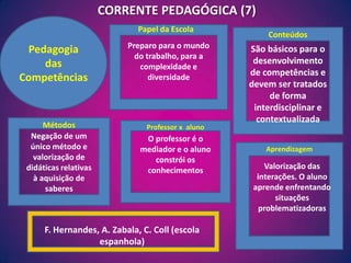 CORRENTE PEDAGÓGICA (7)Pedagogia das CompetênciasPapel da EscolaConteúdosPreparo para o mundo do trabalho, para a complexidade e diversidadeSão básicos para o desenvolvimento de competências e devem ser tratados de forma interdisciplinar e contextualizada MétodosProfessor x  alunoNegação de um único método e valorização de didáticas relativas  à aquisição de saberesO professor é o mediador e o aluno constrói os conhecimentosAprendizagemValorização das interações. O aluno aprende enfrentando situações problematizadorasF. Hernandes, A. Zabala, C. Coll (escola espanhola)