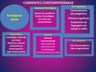CORRENTES CONTEMPORÂNEASNeocognitivasParadigmas atuaisRacional-TecnológicaConstrutivismo pós-piagetianoCiências CognitivasPredomínio da linguagem em relação à razãoEnsino da excelênciaEnsino TecnológicoCurrículo por competênciasSóciocríticasHolísticasSociologia crítica do currículoHistórico-culturalSocioculturalSociocognitivaAção ComunicativaHolismoComplexidadeNaturalista do conhecimentoEcopedagogiaConhecimento em redePós -ModernasPós-estruturalismoNeo-pragmatismo