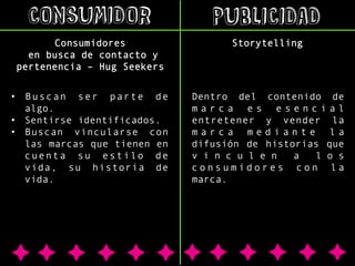 CONSUMIDOR

PUBLICIDAD

Consumidores
en busca de contacto y
pertenencia – Hug Seekers

Storytelling

•  B u s c a n s e r p a r t e d e
algo.
•  Sentirse identificados.
•  Buscan vincularse con
las marcas que tienen en
cuenta su estilo de
vida, su historia de
vida.

Dentro del contenido de
marca es esencial
entretener y vender la
marca mediante la
difusión de historias que
v i n c u l e n
a
l o s
consumidores con la
marca.

 