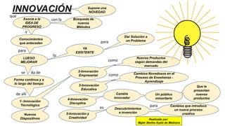 Supone una
NOVEDAD
2-Innovación
Empresarial
Forma continua y a
lo largo del tiempo
Búsqueda de
nuevos
Métodos
Dar Solución a
un Problema
YA
EXISTENTE
LUEGO
MEJORAR
Conocimientos
que anteceden
Asocia a la
IDEA DE
PROGRESO
1- Innovación
Tecnológica
3-Innovación
Educativa
Nuevos
Dispositivos
Nuevos Productos
según demandas del
mercado
Cambios Novedosos en el
Proceso de Enseñanza -
Aprendizaje
4-Innovación
Disruptiva
Cambio
innovador
5-Innovación y
Creatividad
Descubrimientos
e invención
Que le
presentan
nuevos
productos
Un público
minoritario
Cambios que introduce
un nuevo proceso
creativo
que
con la
y
para
lo
para
se da de
de allí
es para
como
como
Realizado por:
Mgter Bertha Ayala de Medrano
 