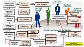 Estrategias
Flexibles
Permite
Tomar
Decisiones
Corto
Mediano y
Largo Plazo
Responder a los
interés de la empresa
Frustración de
Equivocarse
cada día
Retroalimentan
del mismo
Saber Aprovechar
CONSTRUÍR
orden DENTRO
del CAOS
Misión del
DIRCOM
COMUNICACIÓN
RESPONSABLE
IMPERFECTA
Conecte y
Atraiga
Relevante
(Storytelling)
Percibe la
Diversidad
Parte del CAOS
Cuenta la
Historia
Sus Proyectos
Partiendo de
una IDEA
(Investigación)
Servirá para
Crear
Altamente
Creativas
Cualificadas
Saber Sortear
De una forma u
otra
Presente estar
preparado
se como
te
que
que
donde la
que se
esto
para
Realizado por:
Mgter Bertha Ayala de Medrano
 