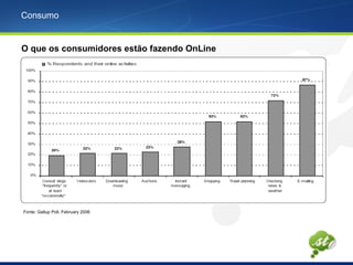 Consumo
Fonte: Gallup Poll, February 2006
O que os consumidores estão fazendo OnLine
 