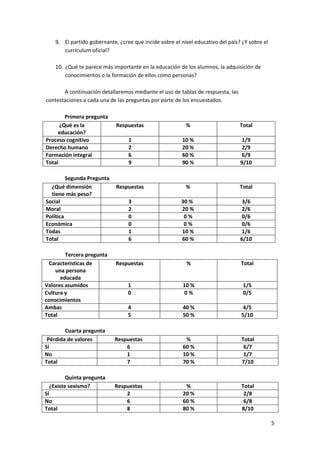 5
9. El partido gobernante, ¿cree que incide sobre el nivel educativo del país? ¿Y sobre el
currículum oficial?
10. ¿Qué te parece más importante en la educación de los alumnos, la adquisición de
conocimientos o la formación de ellos como personas?
A continuación detallaremos mediante el uso de tablas de respuesta, las
contestaciones a cada una de las preguntas por parte de los encuestados.
Primera pregunta
¿Qué es la
educación?
Respuestas % Total
Proceso cognitivo 1 10 % 1/9
Derecho humano 2 20 % 2/9
Formación integral 6 60 % 6/9
Total 9 90 % 9/10
Segunda Pregunta
¿Qué dimensión
tiene más peso?
Respuestas % Total
Social 3 30 % 3/6
Moral 2 20 % 2/6
Política 0 0 % 0/6
Económica 0 0 % 0/6
Todas 1 10 % 1/6
Total 6 60 % 6/10
Tercera pregunta
Características de
una persona
educada
Respuestas % Total
Valores asumidos 1 10 % 1/5
Cultura y
conocimientos
0 0 % 0/5
Ambas 4 40 % 4/5
Total 5 50 % 5/10
Cuarta pregunta
Pérdida de valores Respuestas % Total
Sí 6 60 % 6/7
No 1 10 % 1/7
Total 7 70 % 7/10
Quinta pregunta
¿Existe sexismo? Respuestas % Total
Sí 2 20 % 2/8
No 6 60 % 6/8
Total 8 80 % 8/10
 