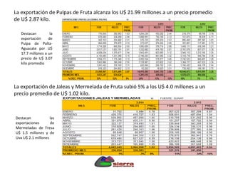 La exportación de Pulpas de Fruta alcanza los U$ 21.99 millones a un precio promedio
de U$ 2.87 kilo.
Destacan la
exportación de
Pulpa de Palta-
Aguacate por U$
17.7 millones a un
precio de U$ 3.07
kilo promedio
La exportación de Jaleas y Mermelada de Fruta subió 5% a los U$ 4.0 millones a un
precio promedio de U$ 1.02 kilo.
Destacan las
exportaciones de
Mermeladas de Fresa
U$ 1.5 millones y de
Uva U$ 2.1 millones
 