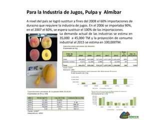 Para la Industria de Jugos, Pulpa y Almíbar
A nivel del país se logró sustituir a fines del 2008 el 60% importaciones de
durazno que requiere la industria de jugos. En el 2006 se importaba 90%,
en el 2007 el 60%, se espera sustituir el 100% de las importaciones.
La demanda actual de las industrias se estima en
35,000 a 45,000 TM y la proyección de consumo
industrial al 2015 se estima en 100,000TM.
 