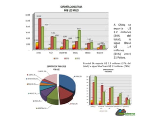 A China se
exporta U$
2.2 millones
(34% del
total), le
sigue Brasil
U$ 1.4
millones
(21%) entre
21 Países.
Exandal SA exporta U$ 1.5 millones (37% del
total), le sigue Silva Team U$ 1.1 millones (29%).
 