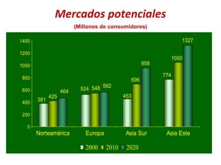 381
425
464 524 548 562
453
696
958
774
1050
1327
0
200
400
600
800
1000
1200
1400
Norteamérica Europa Asia Sur Asia Este
2000 2010 2020
Mercados potenciales
(Millones de consumidores)
 