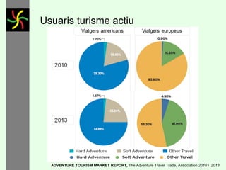 Els nostres usuaris - IV
Segments
Viatges inclusius (adaptats)
Micro-temàtiques (ex: orquídies, festivals, etc)
Viatges conscients (eco, viatge just, voluntariat, etc)
Viatges amb gossos

Nous mercats internacionals
• BRICs (Brasil, Russia, India i Xina ): interès pel senderisme ??
generacions de joves urbans, que estan més interessats
en destins urbans
• Halal: productes adreçats al mercat musulmà
• Cosher: productes adreçats als mercat jueu

Cal estar amatent de l’evolució del públic provinent de països emergents ja
que malgrat en aquest moment estan més interessat en la descoberta urbana i
cultural com a indicador d’estatus social

 
