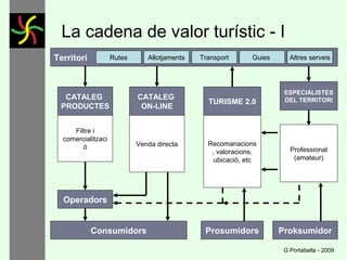 La cadena de valor turístic - I
Territori

Rutes

Allotjaments

CATALEG
PRODUCTES

CATALEG
ON-LINE

Filtre i
comercialitzaci
ó

Venda directa

Transport

Guies

Altres serveis

TURISME 2.0

ESPECIALISTES
DEL TERRITORI

Recomanacions
, valoracions,
ubicació, etc

Professional
(amateur)

Operadors
Consumidors

Prosumidors

Proksumidor
G Portabella - 2009
GONÇAL PORTABELLA

 