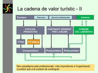 La cadena de valor turístic - II
Territori

Recursos

CATALEG
PRODUCTES

TTOO

Serveis professionals

CONTINGUT GENERAT
PER L’USUARI

Habitants

CONSUM
COL·LABORATIU

OTA/Meta

Consumidors

Prosumidors

Proksumidor

Nou paradigma pels professionals: més importància a l’organització
(curator) que a la creació de continguts

GONÇAL PORTABELLA

 