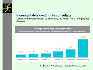 Increment dels continguts consultats
Durant la mateixa setmana de la reserva, es visiten fins a 15,5 pàgines
diferents.

The Traveler’s Path to Purchase - Expedia Media solutions, 2013

 