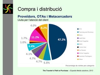 Compra i distribució
Proveïdors, OTAs i Metacercadors
Lluita per l’atenció del client

Percentatge de visites per categoria
The Traveler’s Path to Purchase - Expedia Media solutions, 2013
GONÇAL PORTABELLA

 