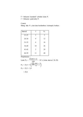 F = frekuensi kumulatif sebelum kelas Pi
f = frekuensi pada kelas Pi
Contoh.
Hitung nilai P 25 dari data berdistribusi kelompok berikut :
Interval f Fk
21-25
26-30
31-35
36-40
41-45
46-50
3
9
4
10
3
11
3
12
16
26
29
40
Penyelesaian ;
Letak P25 =
25(40 + 1)
100
= 10 ¼ ( kelas interval 26-30)
P25 = 25,5 + 5 (
25
100
(40) − 3
9
)
P25 = 25,5 + 3,9
= 29,4
 