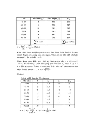 Laba frekuensi(𝑓𝑖) Nilai tengah(𝑥 𝑖) 𝑓𝑖 𝑥𝑖
40-49
50-59
60-69
70-79
80-89
90-99
4
6
10
4
4
2
44,5
54,5
64,5
74,5
84,5
94,5
178
327
645
298
338
189
∑ 𝑓𝑖 = 30 ∑ 𝑓𝑖 𝑥𝑖 = 1975
𝑥̅ =
∑ 𝑓𝑖 𝑥 𝑖
∑ 𝑓𝑖
=
1975
30
= 65,833
Cara kedua untuk menghitung rata-rata dari data dalam daftar distribusi frekuensi
adalah dengan cara coding atau cara singkat. Untuk cara ini, pilih salah satu kelas
namakan 𝑥0 dan beri nilai 𝑐 = 0.
Untuk kelas yang lebih kecil dari 𝑥0 berturut-turut nilai 𝑐 = −1, 𝑐 = −2,
𝑐 = −3 dan seterusnya. Untuk kelas yang lebih besar dari 𝑥0, nilai 𝑐 = 1, 𝑐 = 2,
𝑐 = 3dan seterusnya. Dengan 𝑝 = 𝑝𝑎𝑛𝑗𝑎𝑛𝑔 𝑘𝑒𝑙𝑎𝑠 𝑖𝑛𝑡𝑒𝑟𝑣𝑎𝑙, maka rata-rata atau
mean dihitung dengan : 𝑥̅ = 𝑥0 + 𝑝 (
∑ 𝑓𝑖 𝑐 𝑖
∑ 𝑓𝑖
)
Contoh :
Berikut adalah data nilai 80 mahasiswa
Nilai ujian 𝑓𝑖 𝑥 𝑖 𝑐𝑖 𝑓𝑖 𝑐𝑖
31-40
41-50
51-60
61-70
71-80
81-90
91-100
1
2
5
15
25
20
12
35,5
45,5
55,5
65,5
75,5
85,5
95,5
-4
-3
-2
-1
0
1
2
-4
-3
-10
-15
0
20
24
Jumlah 80 9
𝑥̅ = 𝑥0 + 𝑝 (
∑ 𝑓𝑖 𝑐𝑖
∑ 𝑓𝑖
) = 75,5 + 10(
9
80
) = 76,62
 