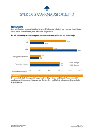 Rekrytering
Inte alla försöker hantera den ökande arbetsbördan med oförändrade resurser. Naturligtvis
finns det en hel del företag som rekryterar ny personal.

Är det svårt eller lätt att hitta personal med rätt kompetens till din avdelning?




Kommentar
De renodlade B2B-företagen i Sverige har betydligt svårare att hitta rätt kompetens till
marknadsavdelningen. 47 % uppger att det är svårt – dubbelt så många som de renodlade
B2C-företagen.




Sveriges Marknadsförbund                                                           Sida 7 (17)
Tendensrapport 2011                                                         www.svemarknad.se
 