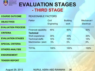 August 29, 2013 NURUL ASRA ABD RAHMAN 36
COURSE OUTCOME
OBJECTIVES
EVALUATION PROCESS
CRITERIA
EVALUATION STAGES
SPECIAL CRITERIA
OTHERS ANALYSIS
ENDORSEMENT
TENDER REPORT
EVALUATION STAGES
- THIRD STAGE
REASONABLE FACTORS
Faktor Civil Building Mechancal /
Enginering work Electrical
----------------------------------------------------------------------------------------------
Financial capability 45% 50% 50%
Technical
Work experience 35% 35% 35%
Technical staffs 15% 10% 15%
Machineries / plant 5% 5% 0%
----------------------------------------------------------------------------------------------
TOTAL 100% 100% 100%
----------------------------------------------------------------------------------------------
 