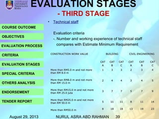 August 29, 2013 NURUL ASRA ABD RAHMAN 39
COURSE OUTCOME
OBJECTIVES
EVALUATION PROCESS
CRITERIA
EVALUATION STAGES
SPECIAL CRITERIA
OTHERS ANALYSIS
ENDORSEMENT
TENDER REPORT
• Technical staff
Evaluation criteria
-. Number and working experience of technical staff
compares with Estimate Minimum Requirement
EVALUATION STAGES
- THIRD STAGE
CONSTRUCTION WORK VALUECONSTRUCTION WORK VALUE BUILDINGBUILDING CIVIL ENGINEERINGCIVIL ENGINEERING
CATCAT
AA
CATCAT
BB
CATCAT
CC
CATCAT
AA
CATCAT
BB
CATCAT
CC
More than RM5.0 m and not moreMore than RM5.0 m and not more
than RM 8.0 mthan RM 8.0 m
More than RM8.0 m and not moreMore than RM8.0 m and not more
than RM 15.0 mthan RM 15.0 m
More than RM15.0 m and not moreMore than RM15.0 m and not more
than RM 25.0 jutathan RM 25.0 juta
More than RM25.0 m and not moreMore than RM25.0 m and not more
than RM 50.0 mthan RM 50.0 m
More than RM50.0 mMore than RM50.0 m
11
22
33
55
88
33
44
77
1111
1818
33
44
77
1111
1818
22
33
55
88
1313
33
44
77
1111
1919
44
55
99
1414
2323
 