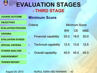 August 29, 2013 NURUL ASRA ABD RAHMAN 42
COURSE OUTCOME
OBJECTIVES
EVALUATION PROCESS
CRITERIA
EVALUATION STAGES
SPECIAL CRITERIA
OTHERS ANALYSIS
ENDORSEMENT
TENDER REPORT
EVALUATION STAGES
- THIRD STAGE
Minimum Score
CriteriaCriteria Minimum ScoreMinimum Score
BWBW CECE M&EM&E
1.1. Financial capabilityFinancial capability
2.2. Technical capabilityTechnical capability
3.3. Overall capabilityOverall capability
20.020.0
12.512.5
45.045.0
18.018.0
13.813.8
45.545.5
20.020.0
12.512.5
45.045.0
 
