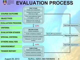 August 29, 2013 NURUL ASRA ABD RAHMAN 5
COURSE OUTCOME
OBJECTIVES
EVALUATION PROCESS
CRITERIA
EVALUATION STAGES
SPECIAL CRITERIA
OTHERS ANALYSIS
ENDORSEMENT
TENDER REPORT
EVALUATION PROCESS
FIRST STAGE
Tender price adjustment
Arrange the tender price
(from low to high)
Price reasonableness based
on budget or “cut-off”
Determine the number of
tenderers to be evaluated
SECOND STAGE
Tender compliance
Tender compliance analysis
Completeness of document analysis
Adequacy of minimum capital
analsys
THIRD STAGE
Experience and capability
Tenderer experience analysis
Technical personnel analysis
qualify
qualify
Rejected Contractor
Not Fulfill requirement
Not Fulfill requirement
Not Fulfill requirement
 