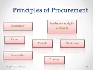 Tendering procedures 1