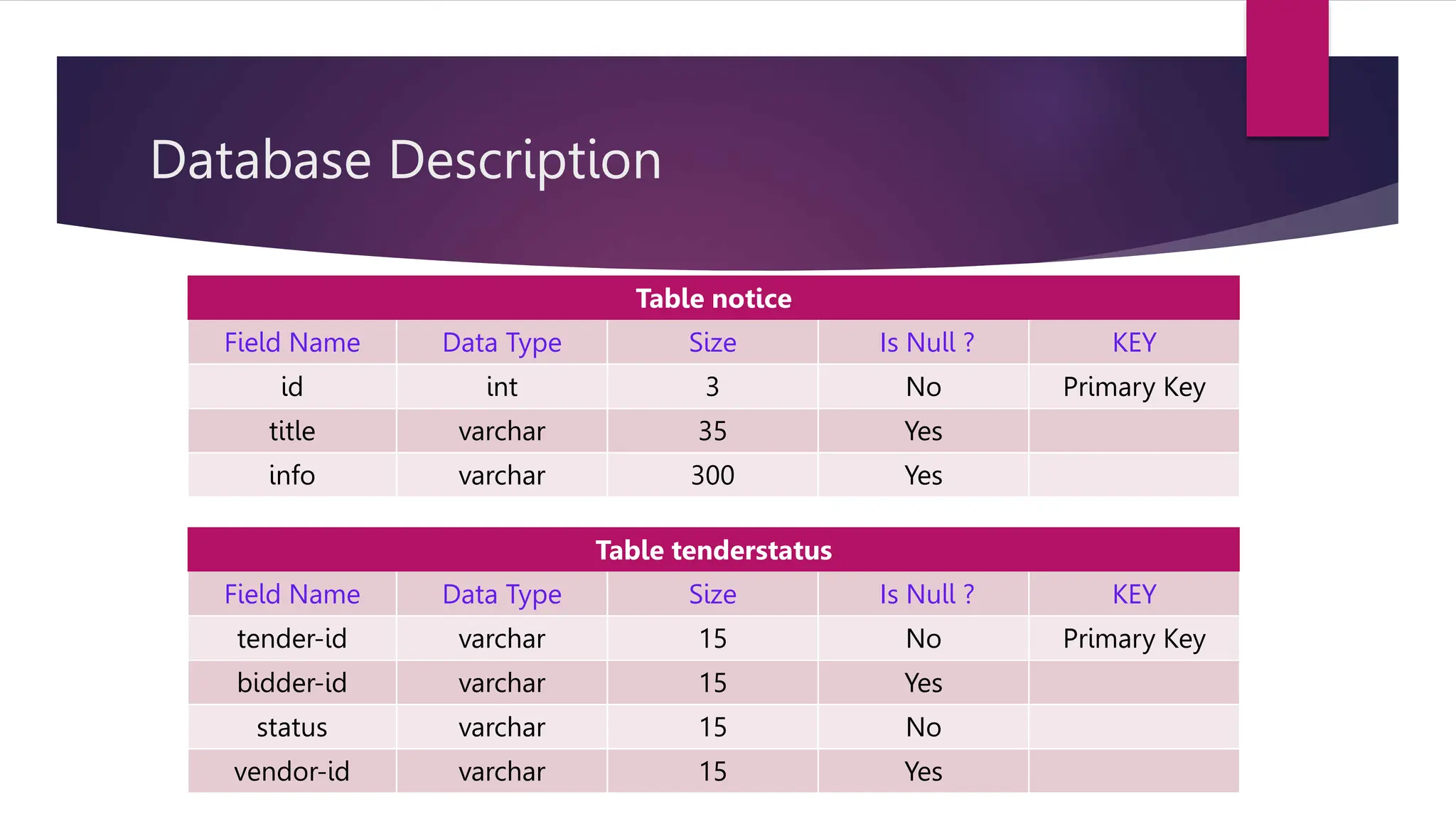 Database Description
Table notice
Field Name Data Type Size Is Null ? KEY
id int 3 No Primary Key
title varchar 35 Yes
info varchar 300 Yes
Table tenderstatus
Field Name Data Type Size Is Null ? KEY
tender-id varchar 15 No Primary Key
bidder-id varchar 15 Yes
status varchar 15 No
vendor-id varchar 15 Yes
 