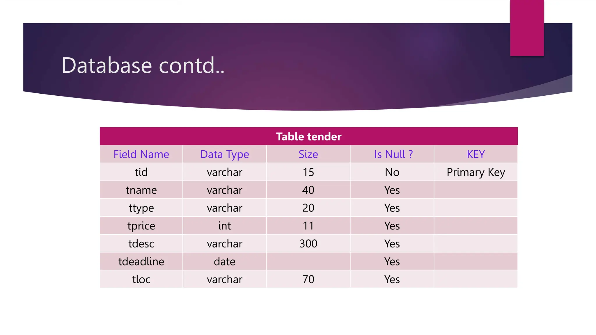 Database contd..
Table tender
Field Name Data Type Size Is Null ? KEY
tid varchar 15 No Primary Key
tname varchar 40 Yes
ttype varchar 20 Yes
tprice int 11 Yes
tdesc varchar 300 Yes
tdeadline date Yes
tloc varchar 70 Yes
 