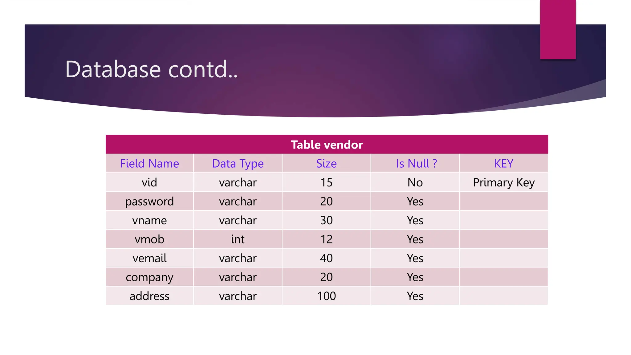 Database contd..
Table vendor
Field Name Data Type Size Is Null ? KEY
vid varchar 15 No Primary Key
password varchar 20 Yes
vname varchar 30 Yes
vmob int 12 Yes
vemail varchar 40 Yes
company varchar 20 Yes
address varchar 100 Yes
 