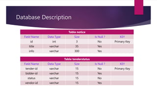 Database Description
Table notice
Field Name Data Type Size Is Null ? KEY
id int 3 No Primary Key
title varchar 35 Yes
info varchar 300 Yes
Table tenderstatus
Field Name Data Type Size Is Null ? KEY
tender-id varchar 15 No Primary Key
bidder-id varchar 15 Yes
status varchar 15 No
vendor-id varchar 15 Yes
 