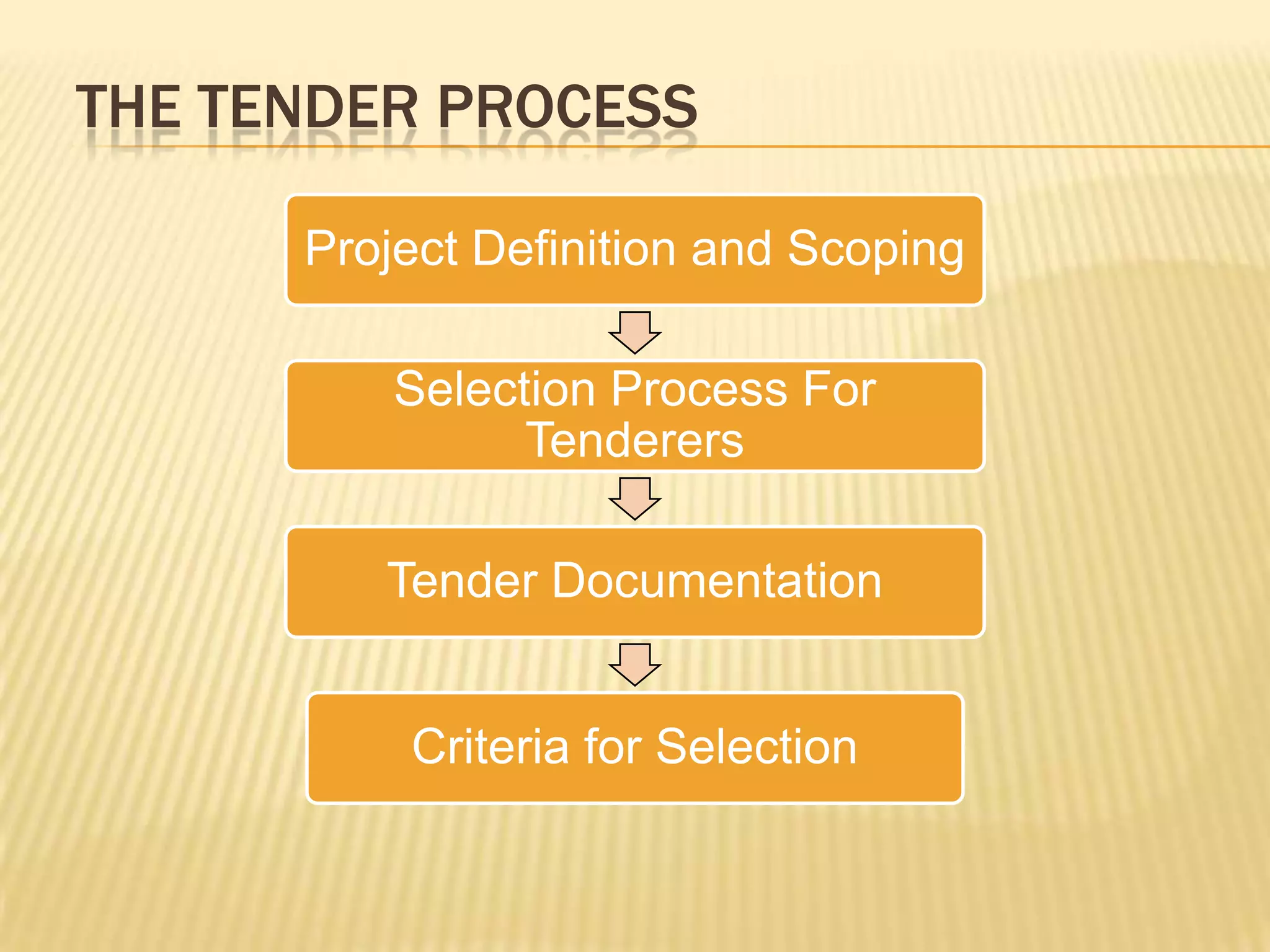 THE TENDER PROCESS
Project Definition and Scoping
Selection Process For
Tenderers
Tender Documentation
Criteria for Selection