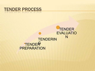TENDER PROCESS
TENDER
PREPARATION
TENDERIN
G
TENDER
EVALUATIO
N
 