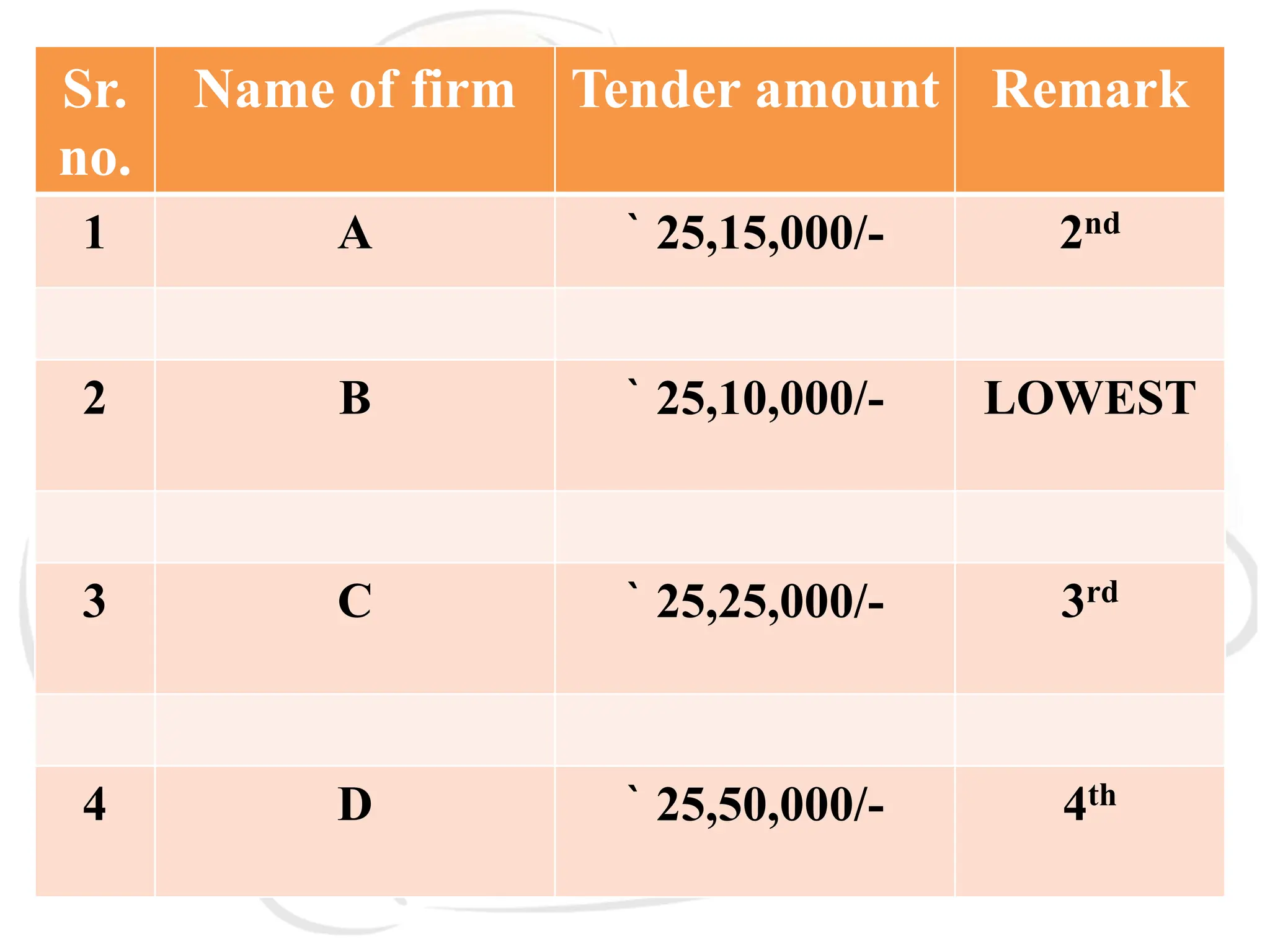 Sr.
no.
Name of firm Tender amount Remark
1 A ` 25,15,000/- 2nd
2 B ` 25,10,000/- LOWEST
3 C ` 25,25,000/- 3rd
4 D ` 25,50,000/- 4th
 