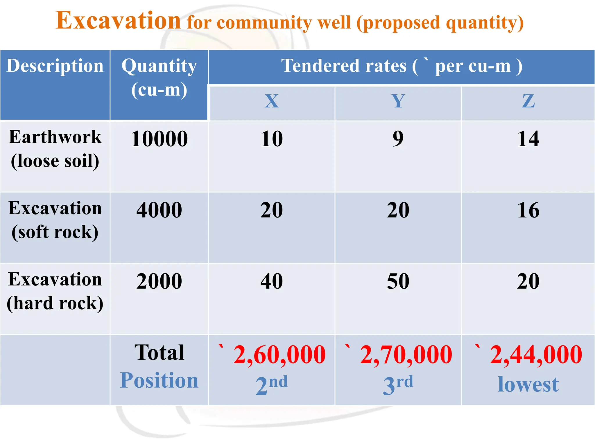 Description Quantity
(cu-m)
Tendered rates ( ` per cu-m )
X Y Z
Earthwork
(loose soil)
10000 10 9 14
Excavation
(soft rock)
4000 20 20 16
Excavation
(hard rock)
2000 40 50 20
Total
Position
` 2,60,000
2nd
` 2,70,000
3rd
` 2,44,000
lowest
Excavation for community well (proposed quantity)
 