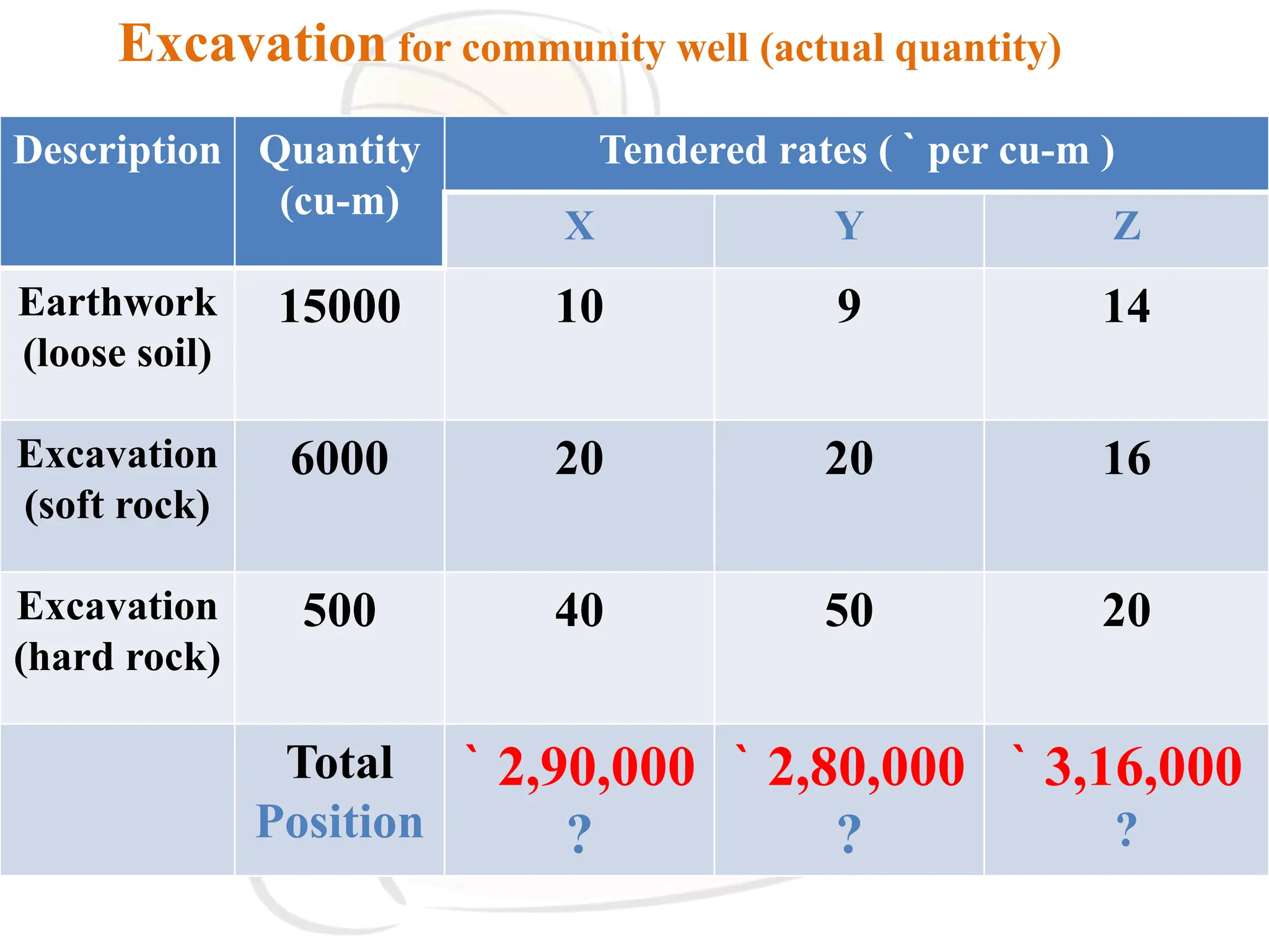 Description Quantity
(cu-m)
Tendered rates ( ` per cu-m )
X Y Z
Earthwork
(loose soil)
15000 10 9 14
Excavation
(soft rock)
6000 20 20 16
Excavation
(hard rock)
500 40 50 20
Total
Position
` 2,90,000
?
` 2,80,000
?
` 3,16,000
?
Excavation for community well (actual quantity)
 