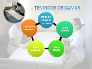 Tipos de
                tendidos
                de cama
Cama para                             Cama
anestesia                            cerrada




       Cama                 Cama
      ocupada              abierta
 
