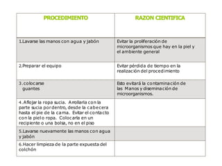 PROCEDIMIENTO RAZON CIENTIFICA
1.Lavarse las manos con agua y jabón
2.Preparar el equipo
3.colocarse
guantes
Evitar la proliferación de
microorganismos que hay en la piel y
el ambiente general
Evitar pérdida de tiempo en la
realización del procedimiento
Esto evitará la contaminación de
las Manos y diseminación de
microorganismos.
4.Aflojar la ropa sucia. Arrollarla con la
parte sucia pordentro, desde la cabecera
hasta el pie de la cama. Evitar el contacto
con la piel o ropa. Colocarla en un
recipiente o una bolsa, no en el piso
5.Lavarse nuevamente las manos con agua
y jabón
6.Hacer limpieza de la parte expuesta del
colchón
 