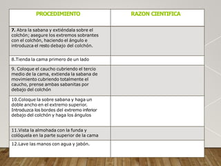PROCEDIMIENTO RAZON CIENTIFICA
7. Abra la sabana y extiéndala sobre el
colchón; asegure los extremos sobrantes
con el colchón, haciendo el ángulo e
introduzca el resto debajo del colchón.
8.Tienda la cama primero de un lado
9. Coloque el caucho cubriendo el tercio
medio de la cama, extienda la sabana de
movimiento cubriendo totalmente el
caucho, prense ambas sabanitas por
debajo del colchón
10.Coloque la sobre sabana y haga un
doble ancho en el extremo superior.
Introduzca los bordes del extremo inferior
debajo del colchón y haga los ángulos
11.Vista la almohada con la funda y
colóquela en la parte superior de la cama
12.Lave las manos con agua y jabón.
 