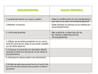 PROCEDIMIENTOh RAZON CIENTIFICA
1.Lavarse las manos con agua y jabón
2.Preparar el equipo
3.colocarse guantes
Evitar la proliferación de microorganismos
que hay en la piel y el ambiente general
Evitar pérdida de tiempo en la realización
del procedimiento
Esto evitará la contaminación de
las Manos y diseminación de
microorganismos.
4.Aflojar los tendidosalrededor de la cama,
reiré el cubre lecho, deje el paciente cubierto
con la sobre sabana.
5.Coloque el paciente en decúbito lateral
opuesto al lado pordonde se va ha iniciar el
procedimiento
6.Apóyele la cabeza sobre una almohada
7.Enrolle las sabanas sucias hacia el centro de
la cama de tal manera que quede contra el
paciente
 