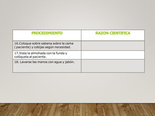PROCEDIMIENTO RAZON CIENTIFICA
16.Coloque sobre sabana sobre la cama
( paciente) y cobijas según necesidad.
17.Vista la almohada con la funda y
colóquela al paciente.
18. Lavarse las manos con agua y jabón.
 