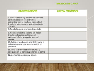 TENDIDOS DE CAMA
PROCEDIMIENTO RAZON CIENTIFICA
7. Abra la sabana y extiéndala sobre el
colchón; asegure los extremos
sobrantes con el colchón, haciendo el
ángulo e introduzca el resto debajo del
colchón.
8.Tienda la cama primero de un lado
9. Coloque la sobre sabana sin hacer
ángulo en los pies, doblando el
extremo inferior y superior sobre sí
mismos
10.Doble el tendido en acordeón hacia el
lado contrario al que se va a recibir el
paciente.
11.Vista la almohada con la funda y
colóquela en la parte superior de la cama
12.las manos con agua y jabón.
 