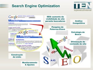 Search Engine Optimization
SEO: aumento da
visibilidade do site
perante buscadores

Análise
Competitiva

Pesquisa de
Palavras-Chave
Estratégia de
Busca

Otimização de
conteúdo do site

Construção
de Links
Monitoramento
& Ajustes

 