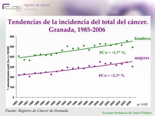 Tendencias de la incidencia del total del cáncer. Granada, 1985-2006  Fuente: Registro de Cáncer de Granada PCA = +2.3* %  p< 0.05 PCA = +1.7* %  mujeres  hombres  